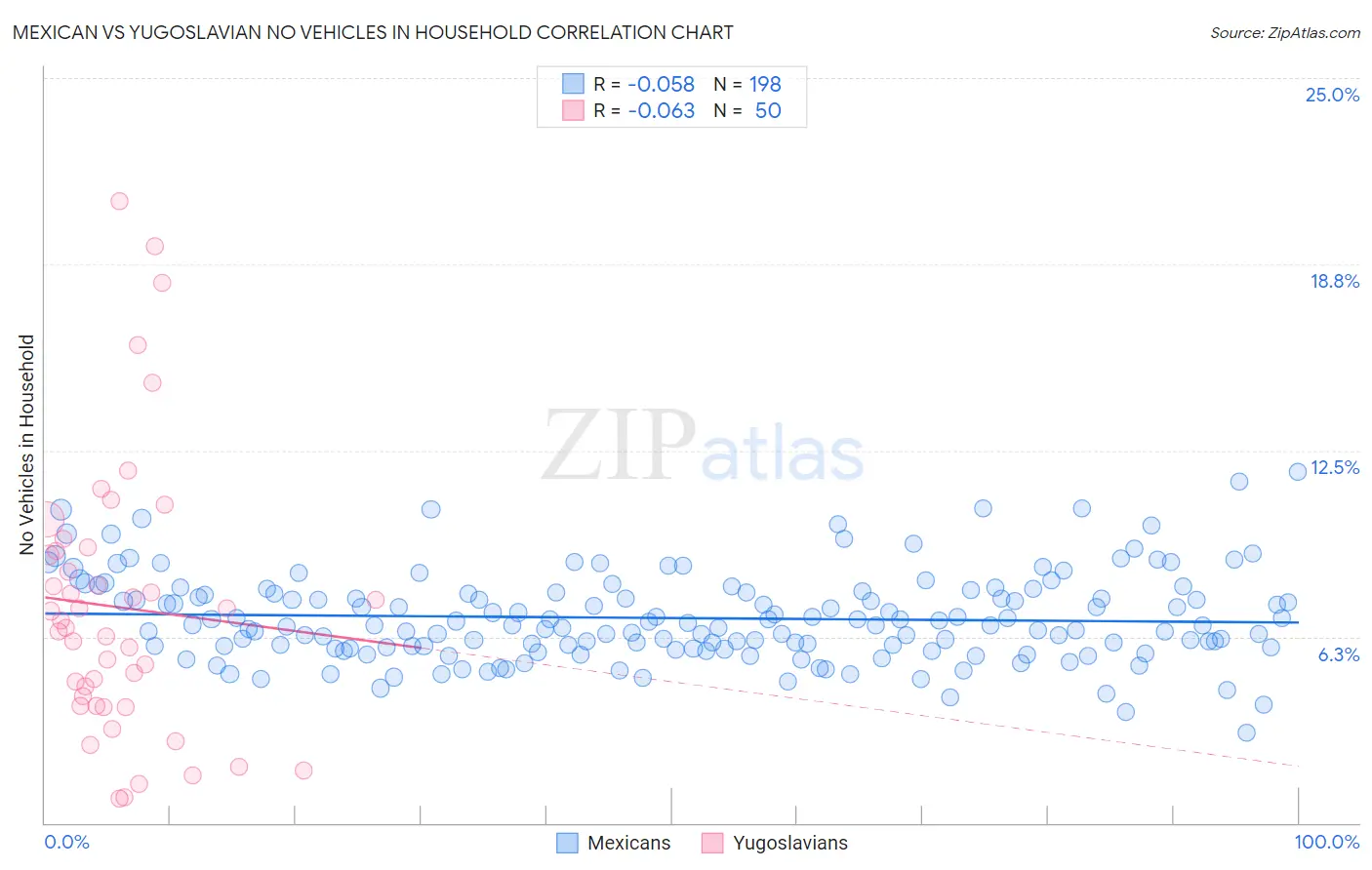 Mexican vs Yugoslavian No Vehicles in Household