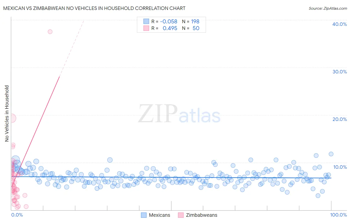 Mexican vs Zimbabwean No Vehicles in Household