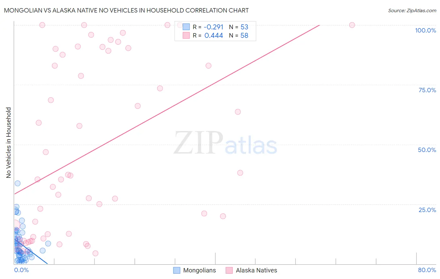 Mongolian vs Alaska Native No Vehicles in Household
