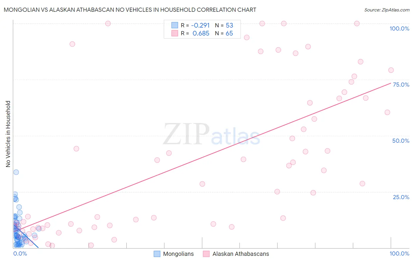 Mongolian vs Alaskan Athabascan No Vehicles in Household