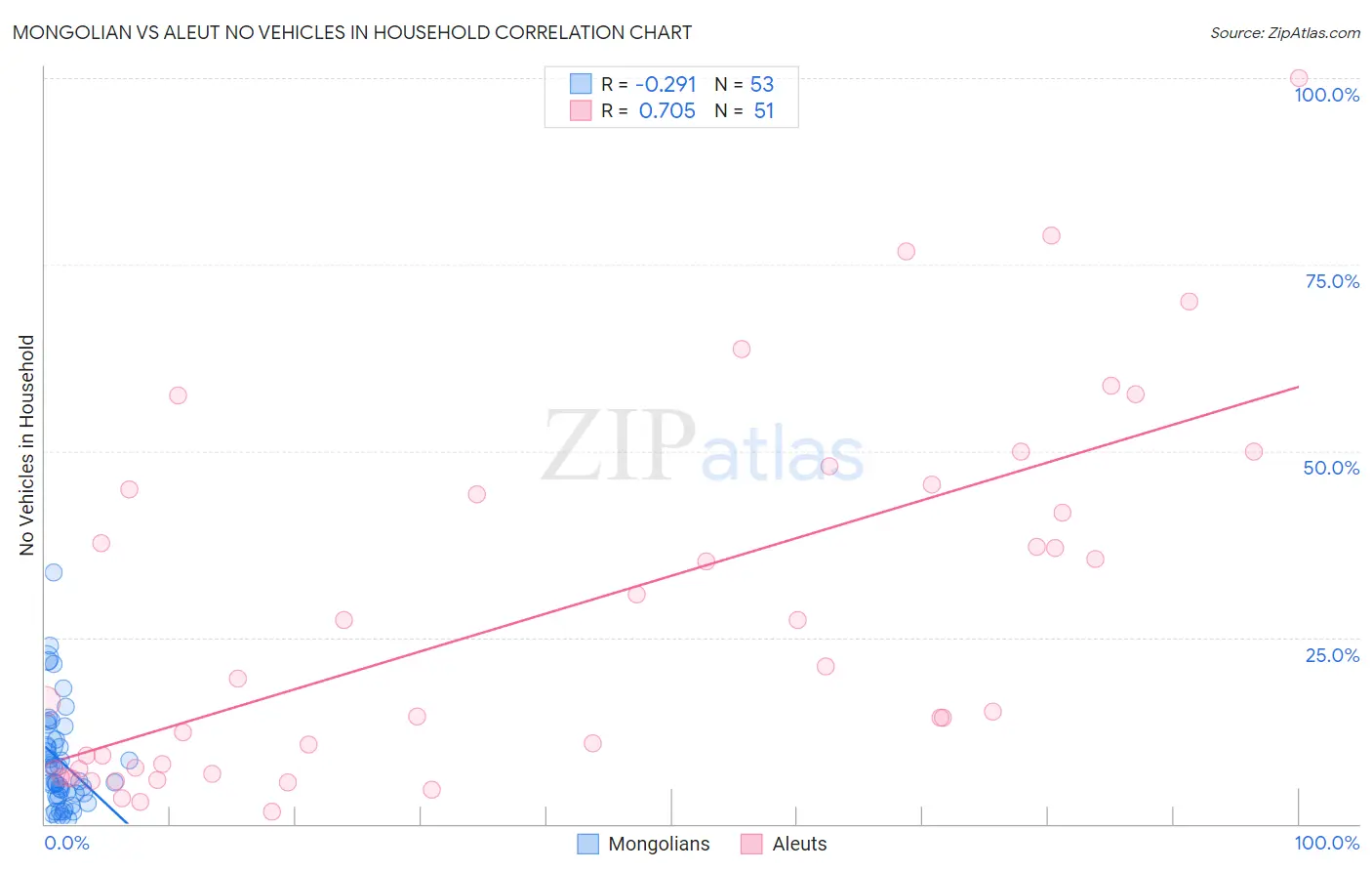 Mongolian vs Aleut No Vehicles in Household