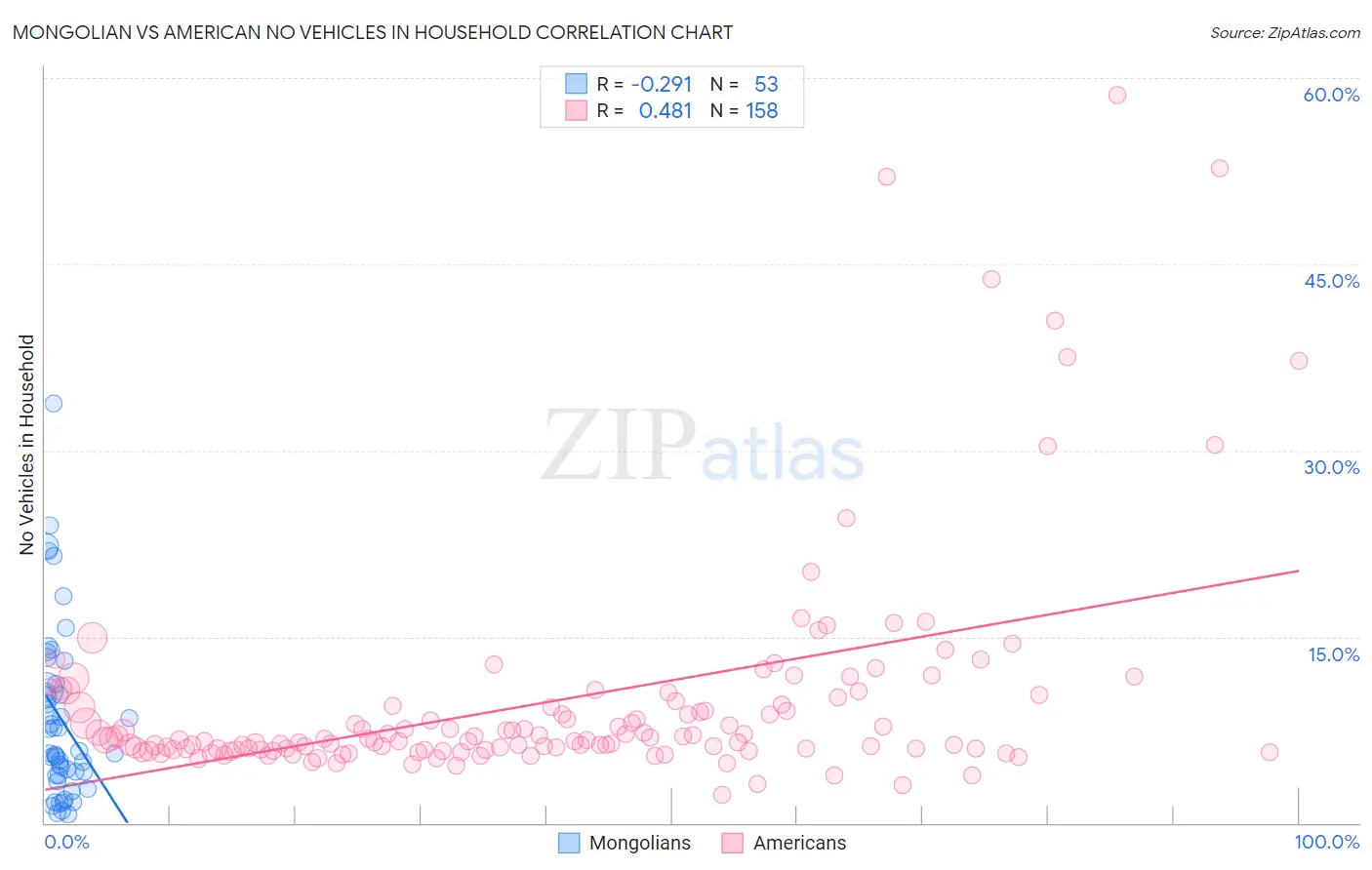 Mongolian vs American No Vehicles in Household