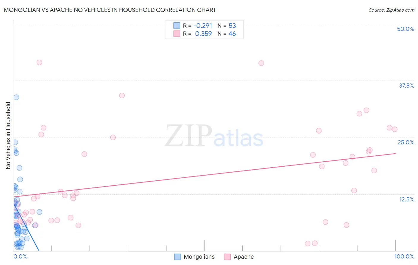 Mongolian vs Apache No Vehicles in Household