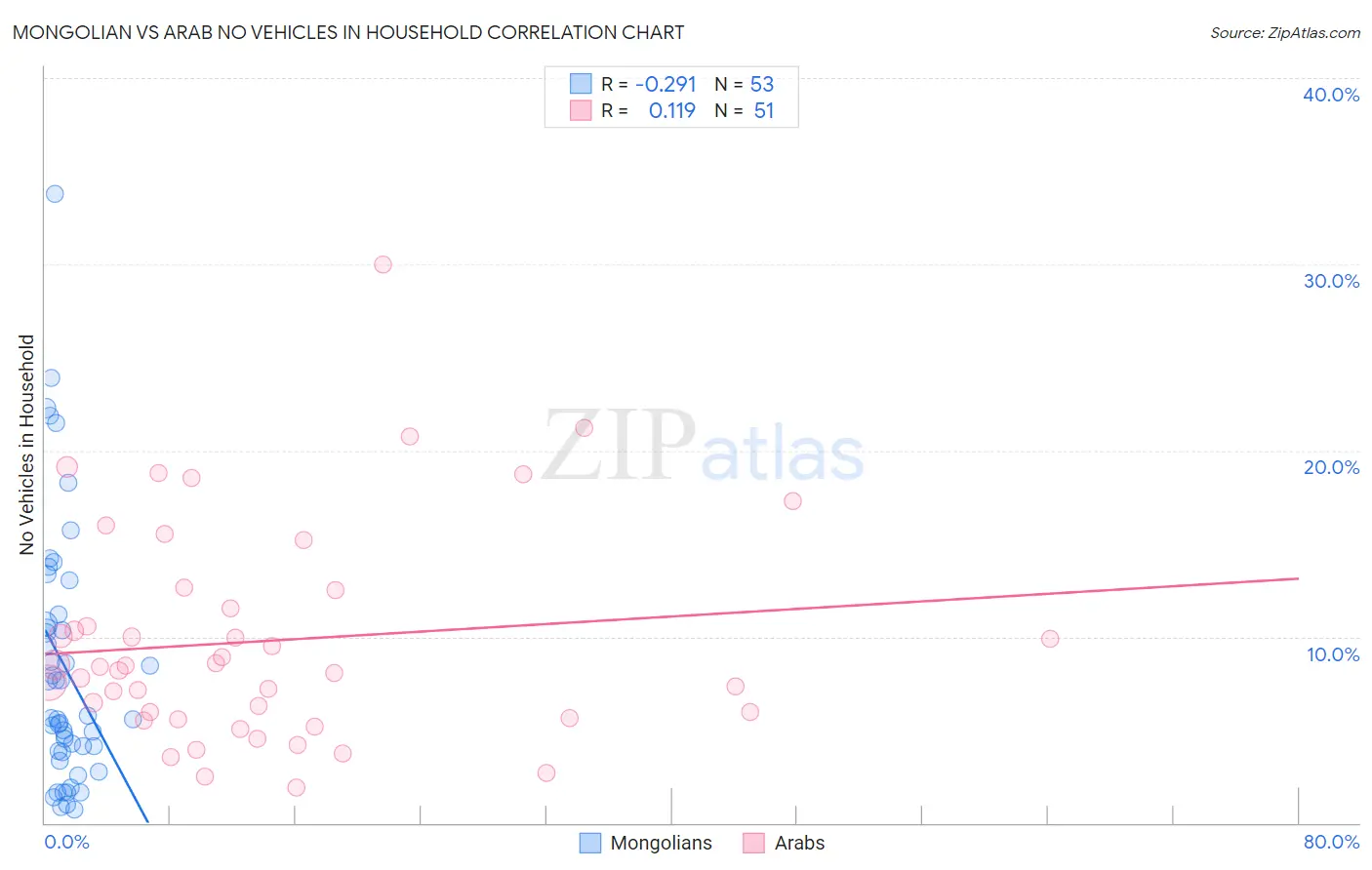 Mongolian vs Arab No Vehicles in Household