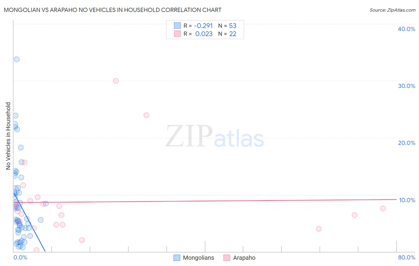 Mongolian vs Arapaho No Vehicles in Household