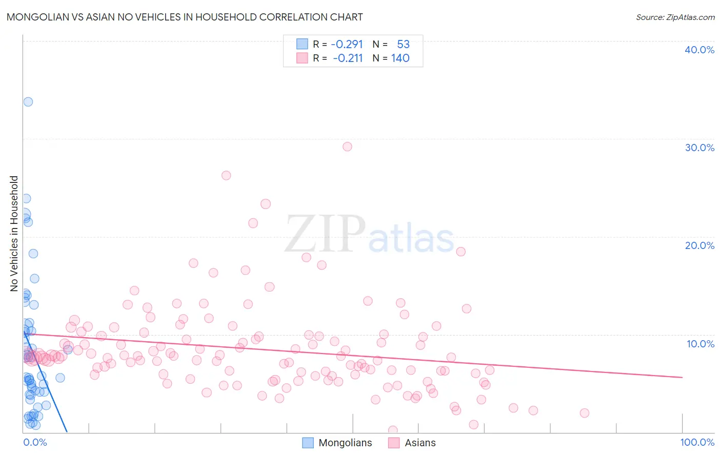 Mongolian vs Asian No Vehicles in Household