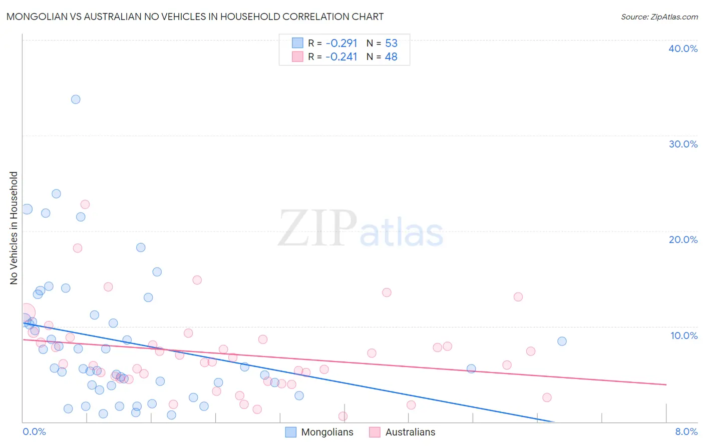 Mongolian vs Australian No Vehicles in Household