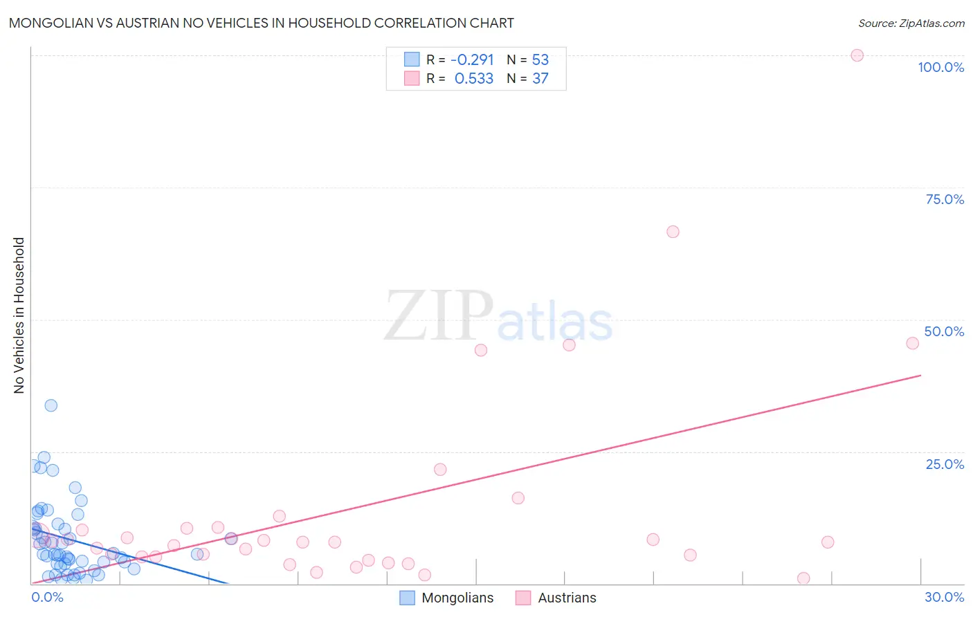 Mongolian vs Austrian No Vehicles in Household