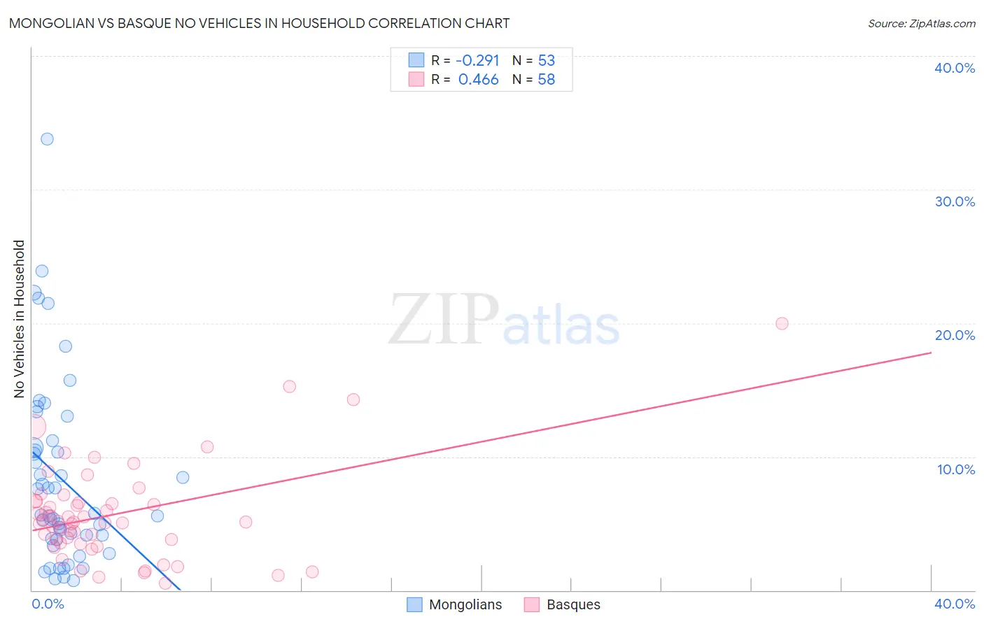 Mongolian vs Basque No Vehicles in Household