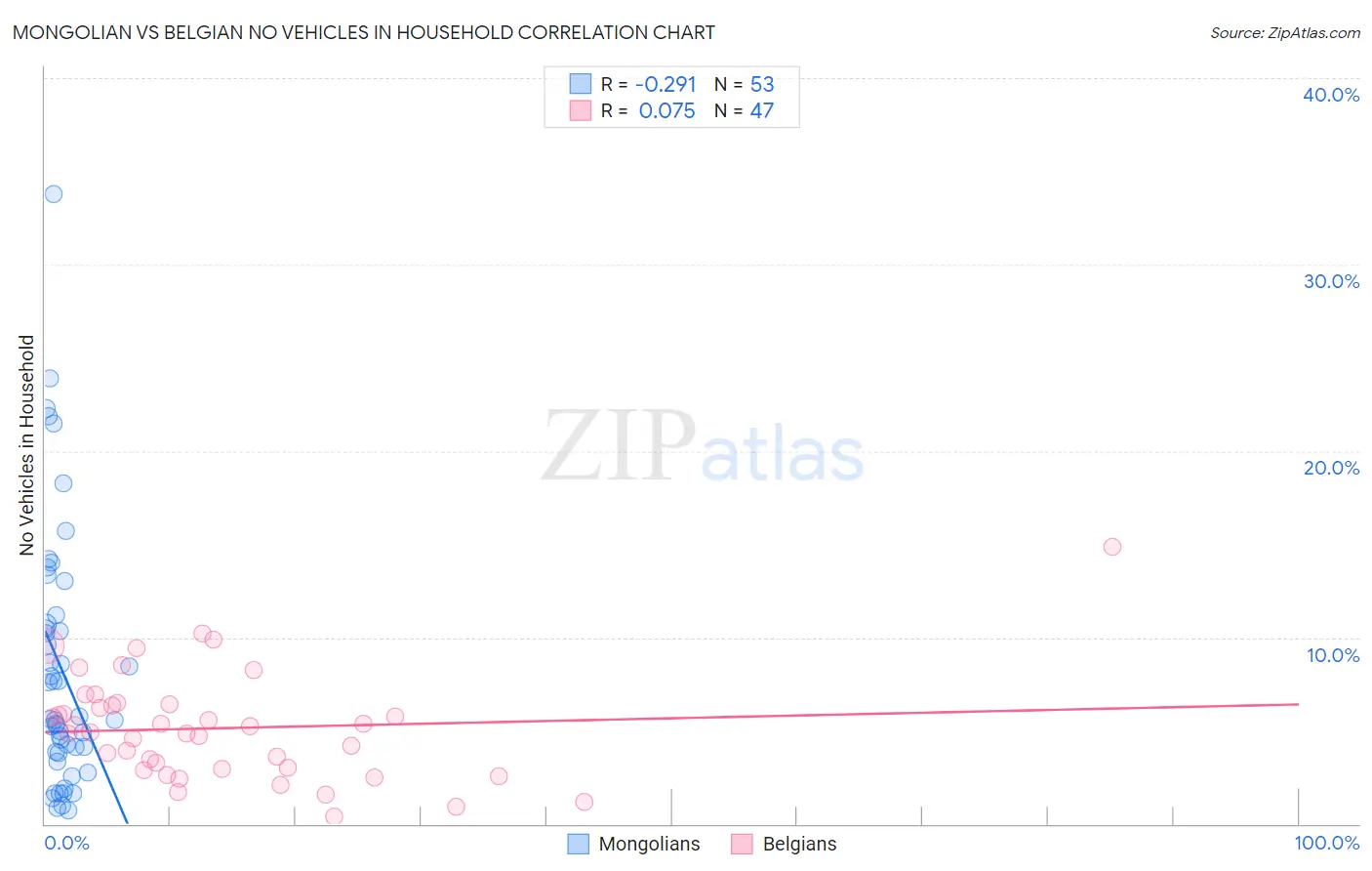 Mongolian vs Belgian No Vehicles in Household