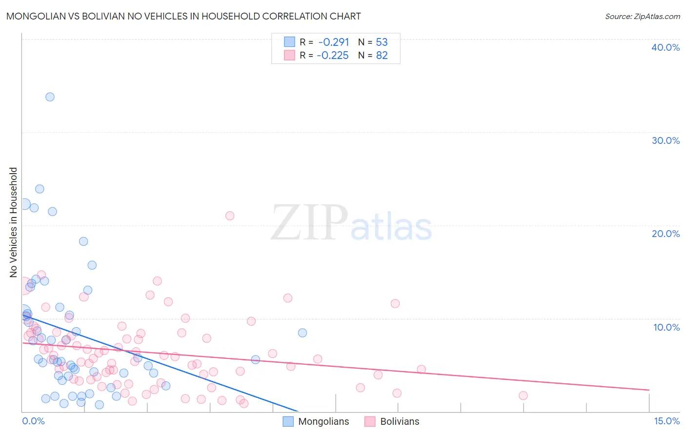 Mongolian vs Bolivian No Vehicles in Household