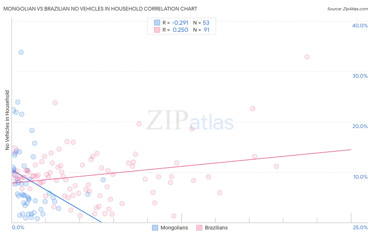 Mongolian vs Brazilian No Vehicles in Household