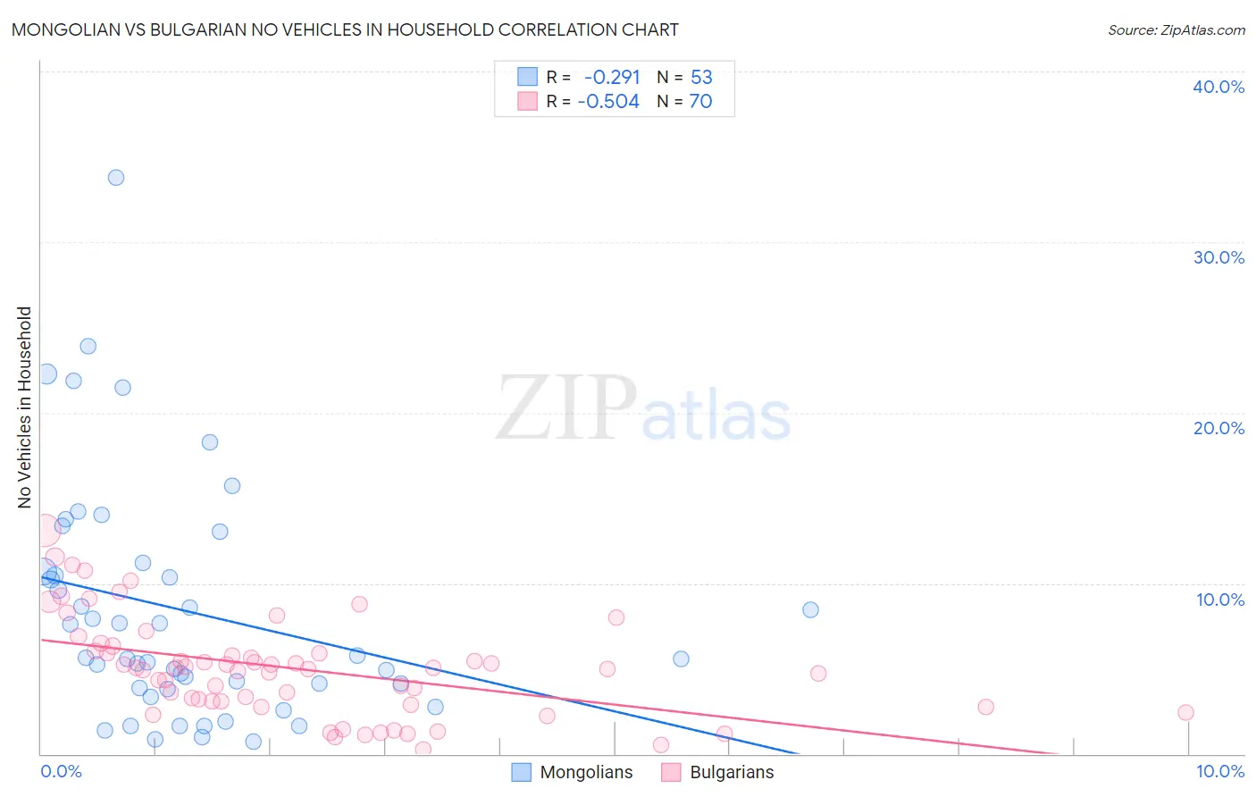 Mongolian vs Bulgarian No Vehicles in Household