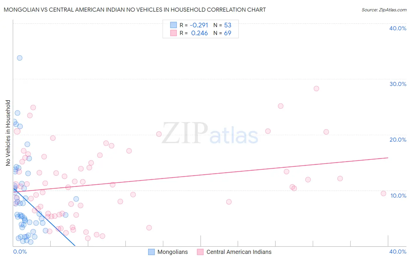 Mongolian vs Central American Indian No Vehicles in Household
