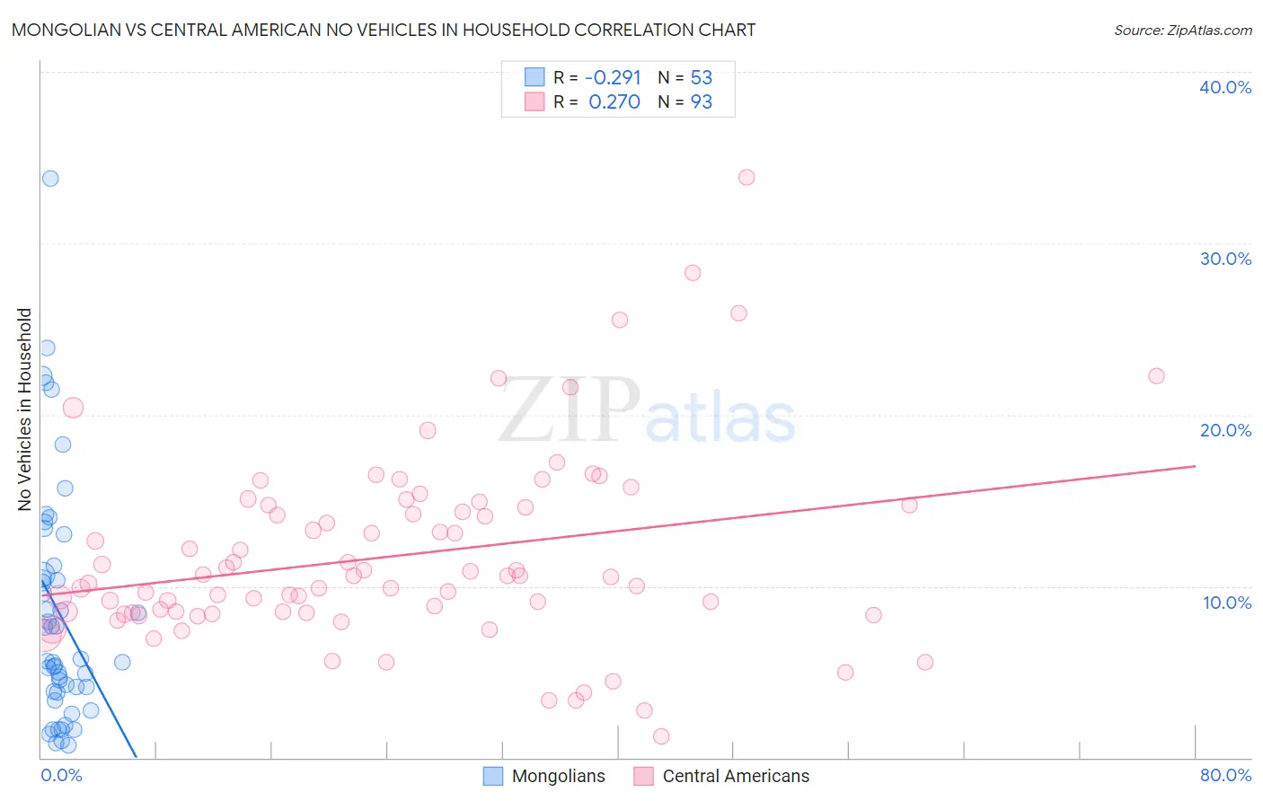 Mongolian vs Central American No Vehicles in Household