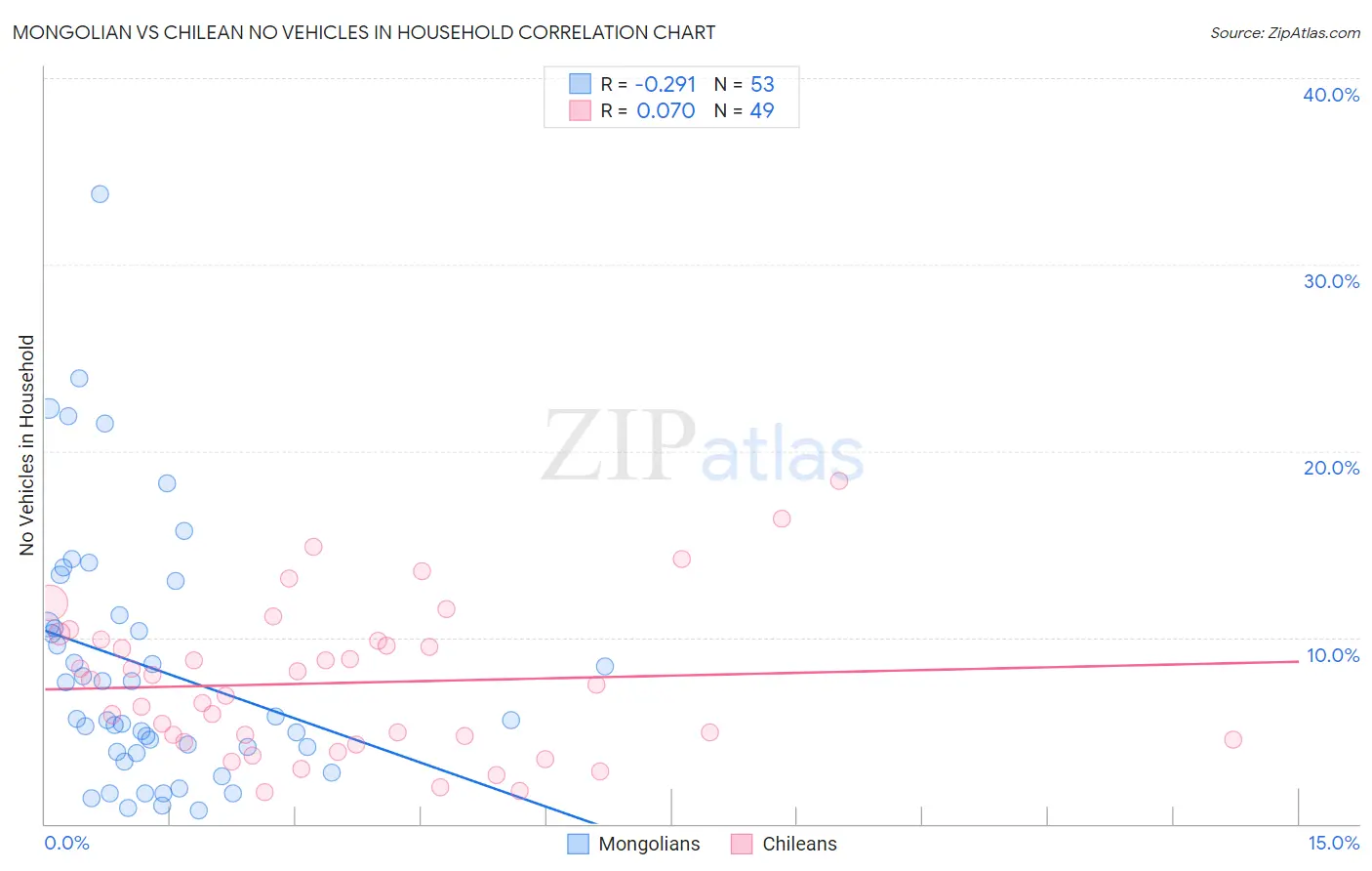 Mongolian vs Chilean No Vehicles in Household