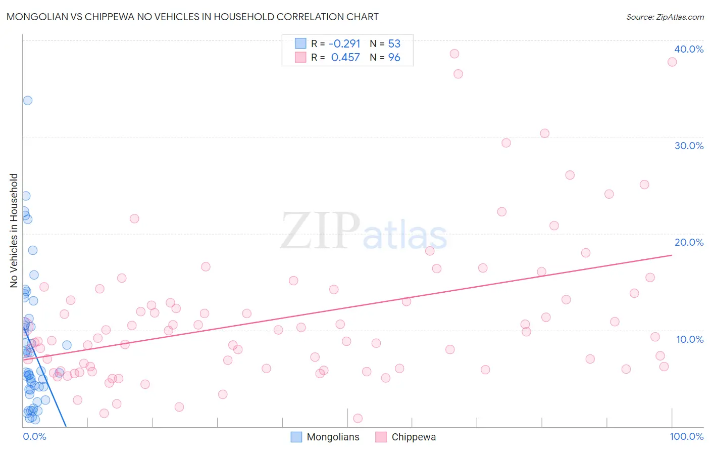 Mongolian vs Chippewa No Vehicles in Household