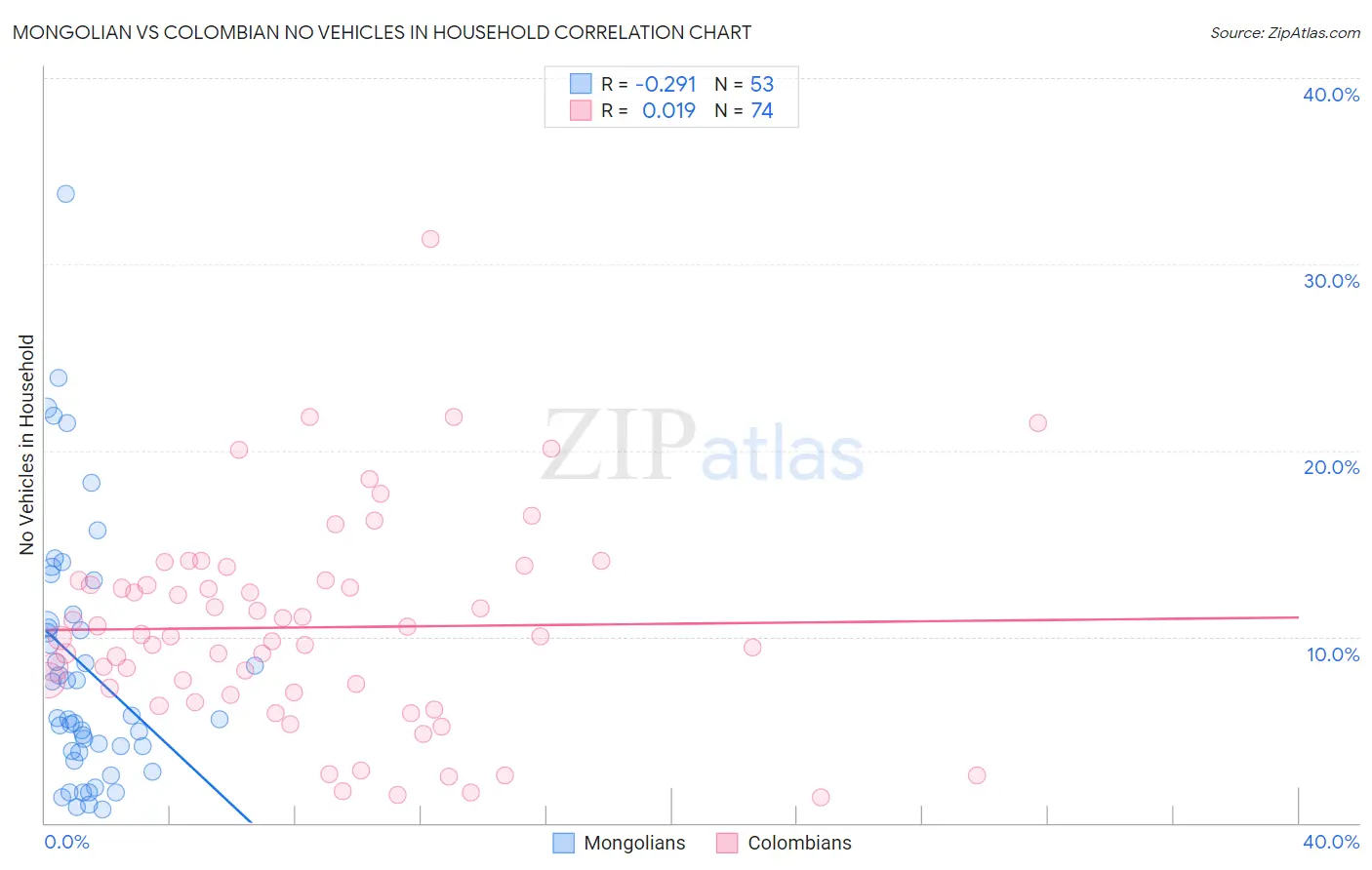 Mongolian vs Colombian No Vehicles in Household