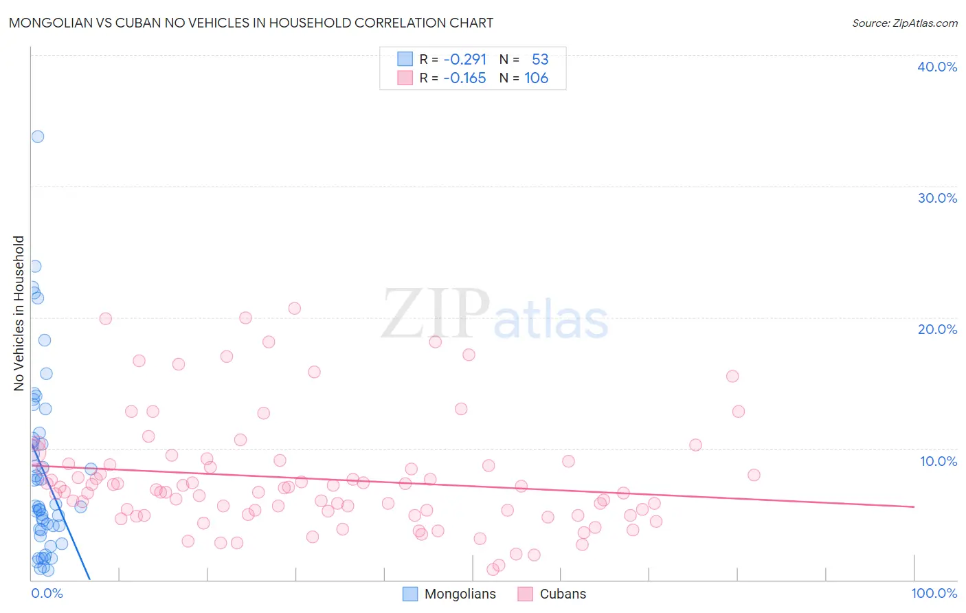 Mongolian vs Cuban No Vehicles in Household