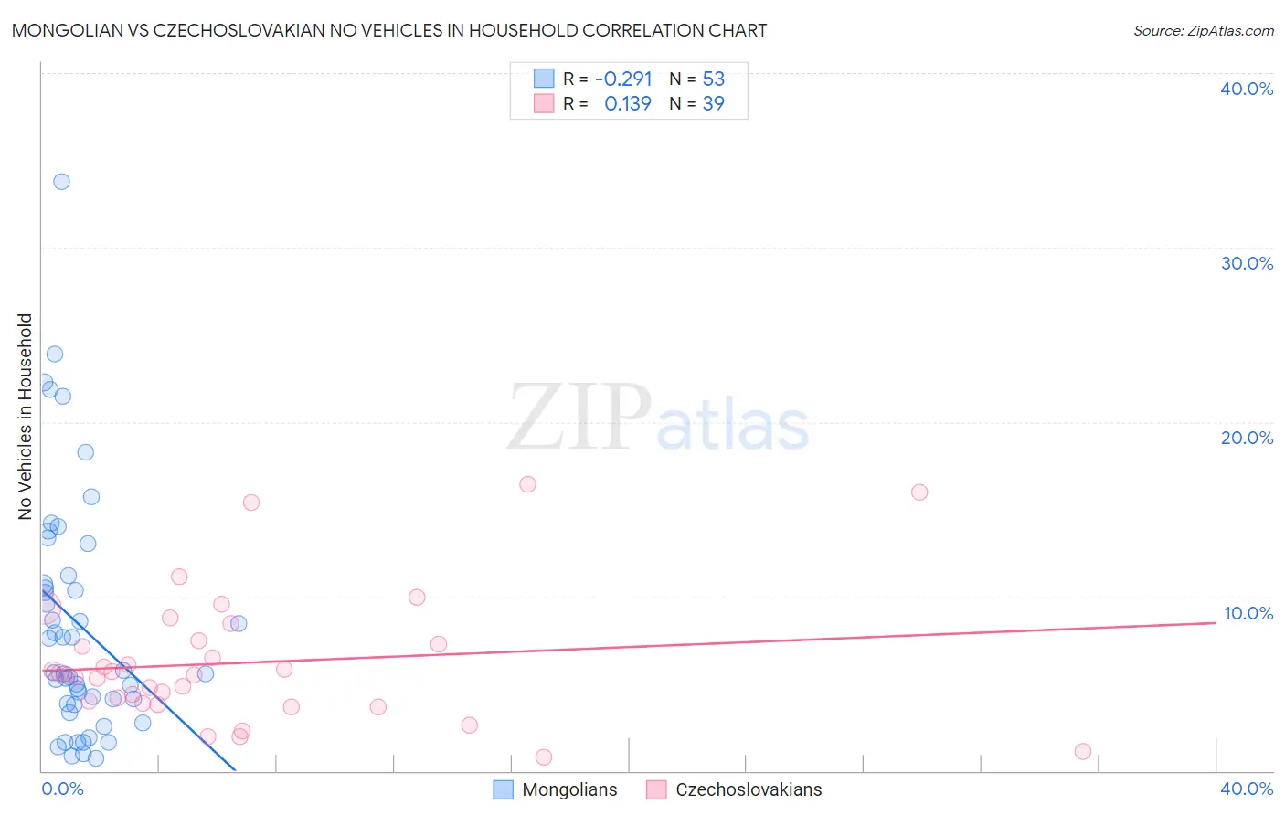 Mongolian vs Czechoslovakian No Vehicles in Household