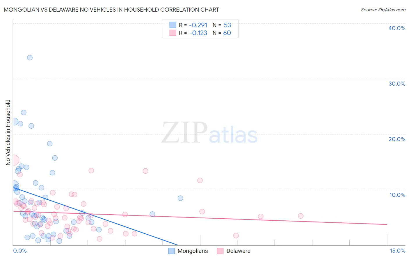 Mongolian vs Delaware No Vehicles in Household