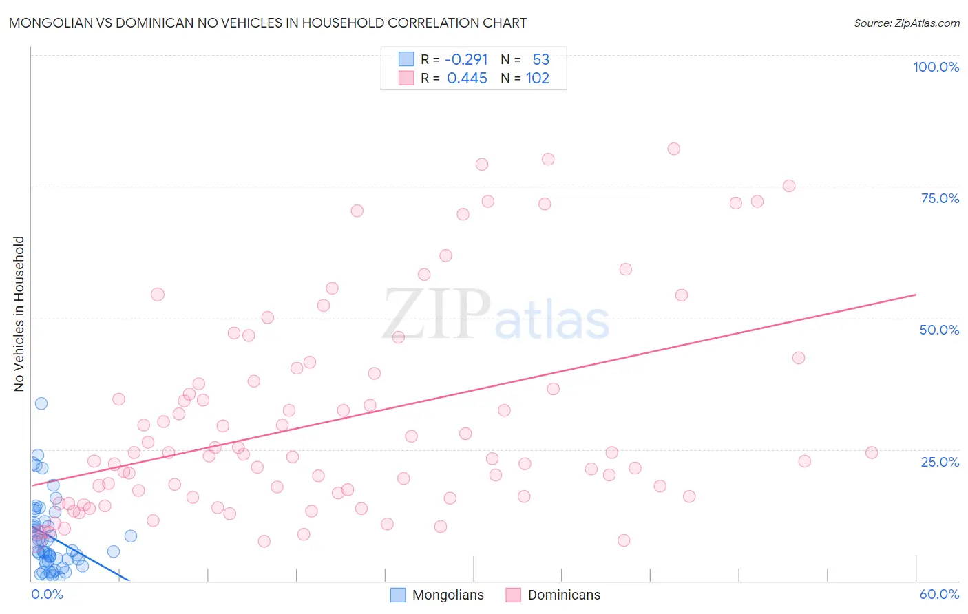Mongolian vs Dominican No Vehicles in Household