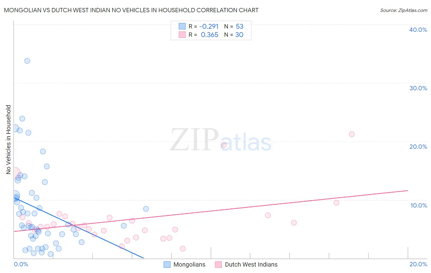 Mongolian vs Dutch West Indian No Vehicles in Household