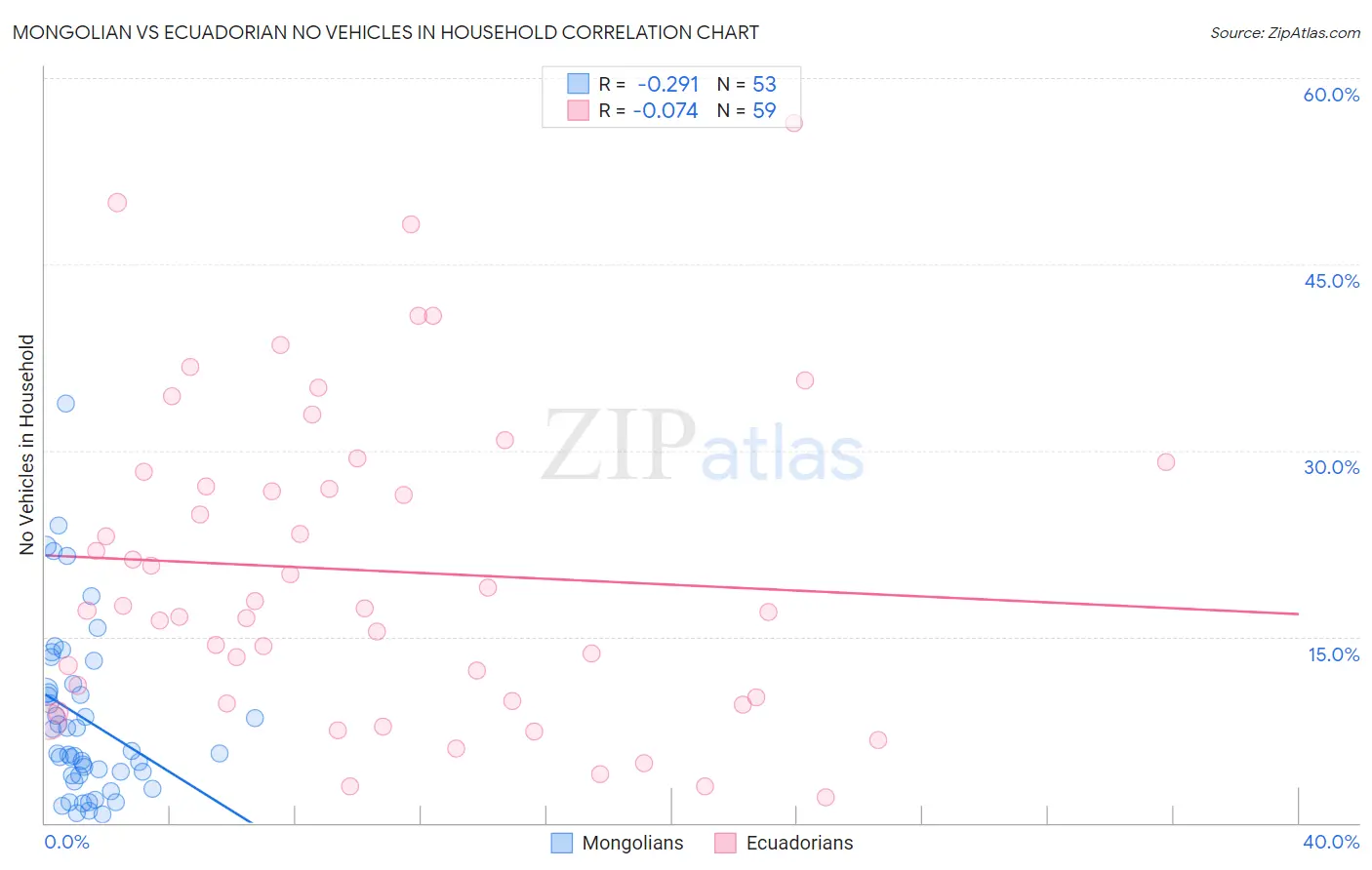 Mongolian vs Ecuadorian No Vehicles in Household