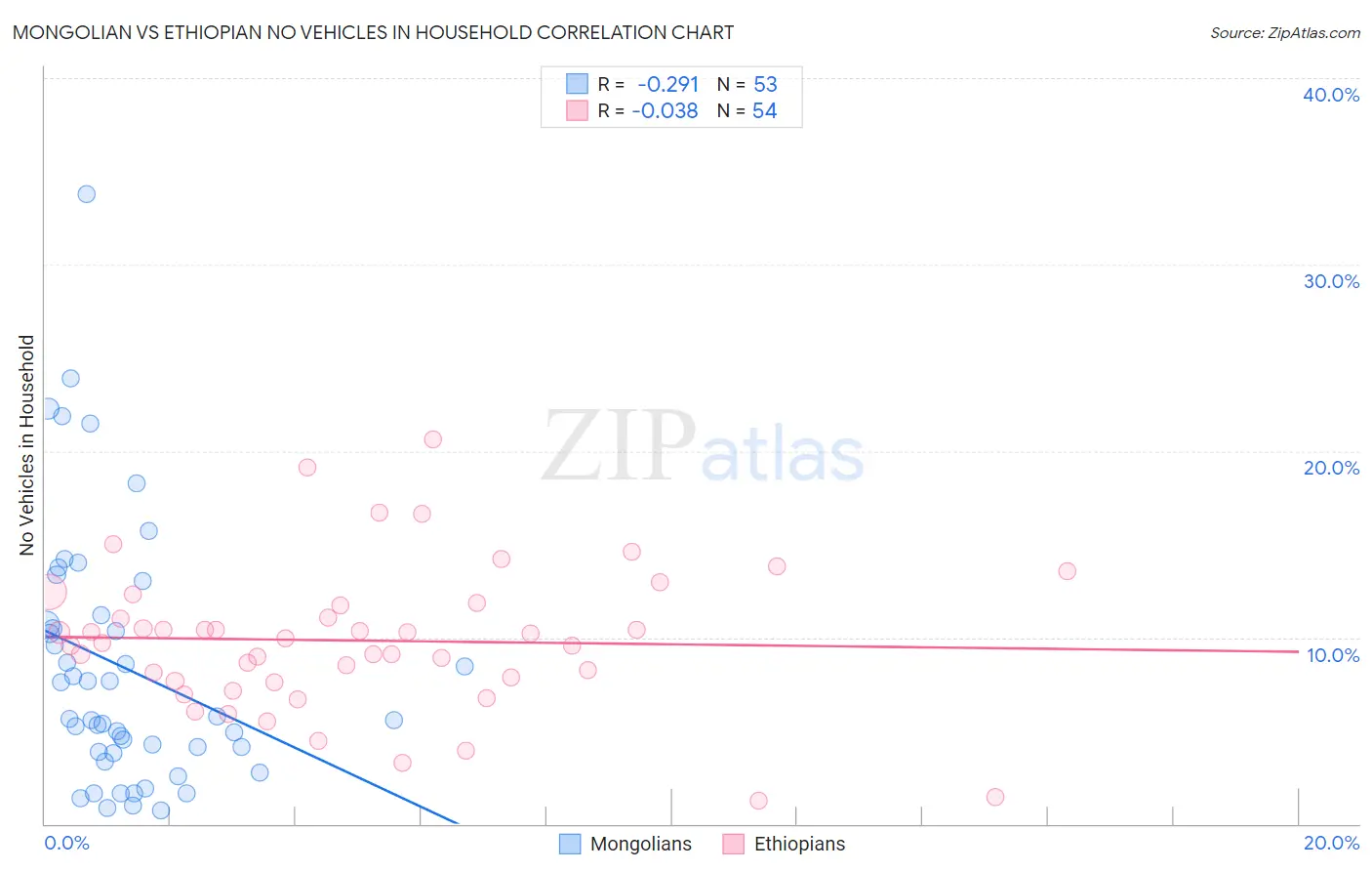 Mongolian vs Ethiopian No Vehicles in Household