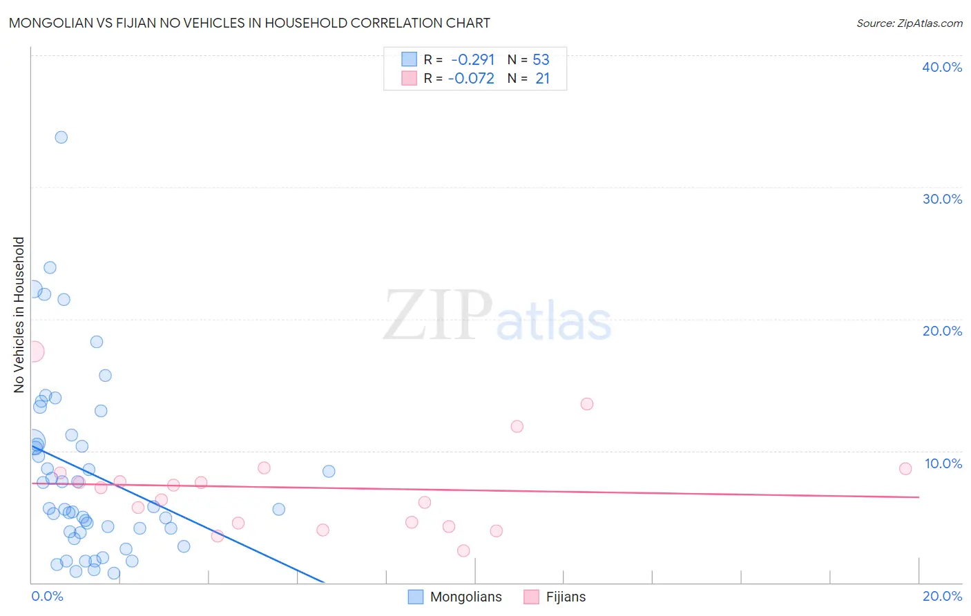 Mongolian vs Fijian No Vehicles in Household