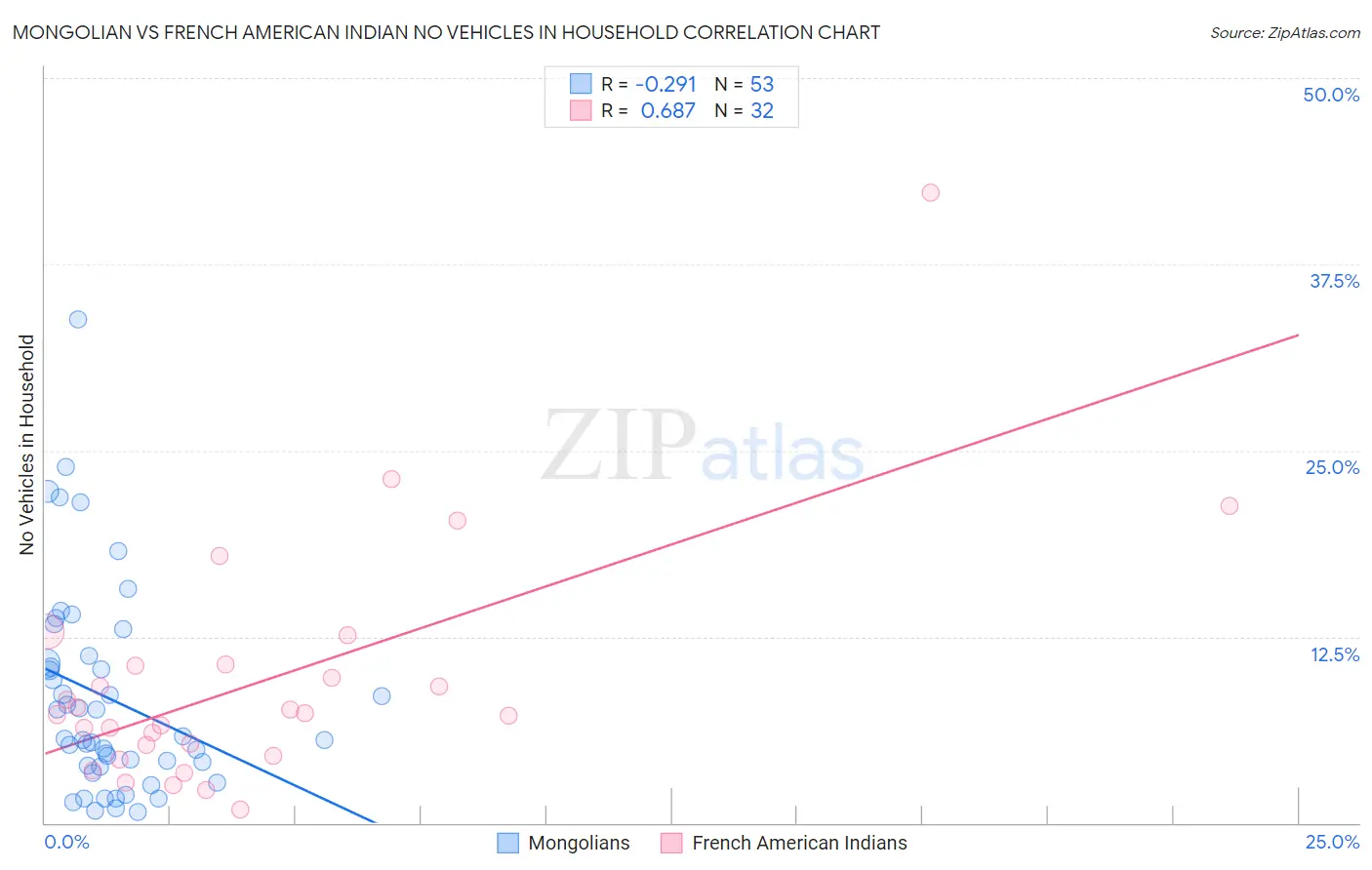 Mongolian vs French American Indian No Vehicles in Household