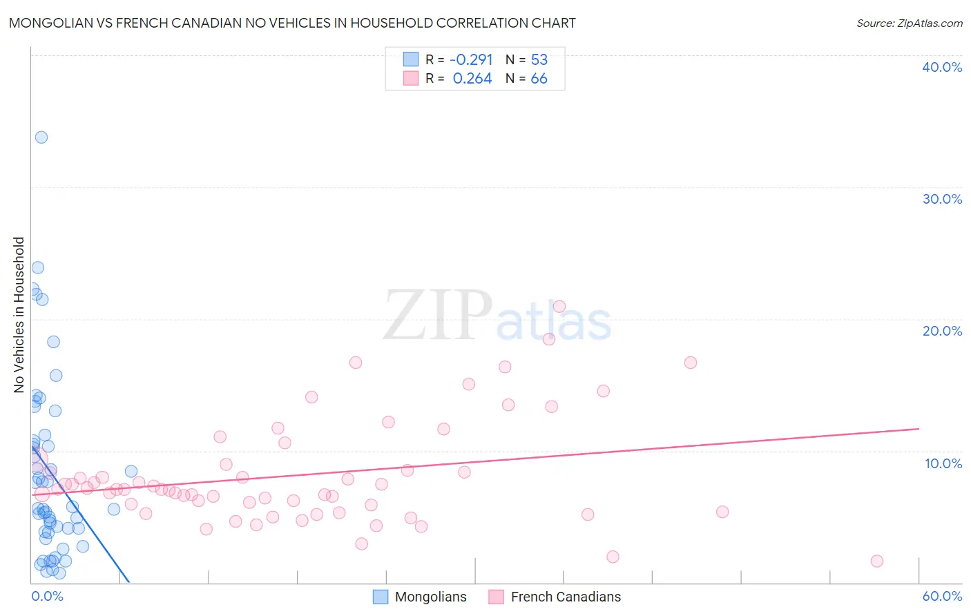 Mongolian vs French Canadian No Vehicles in Household