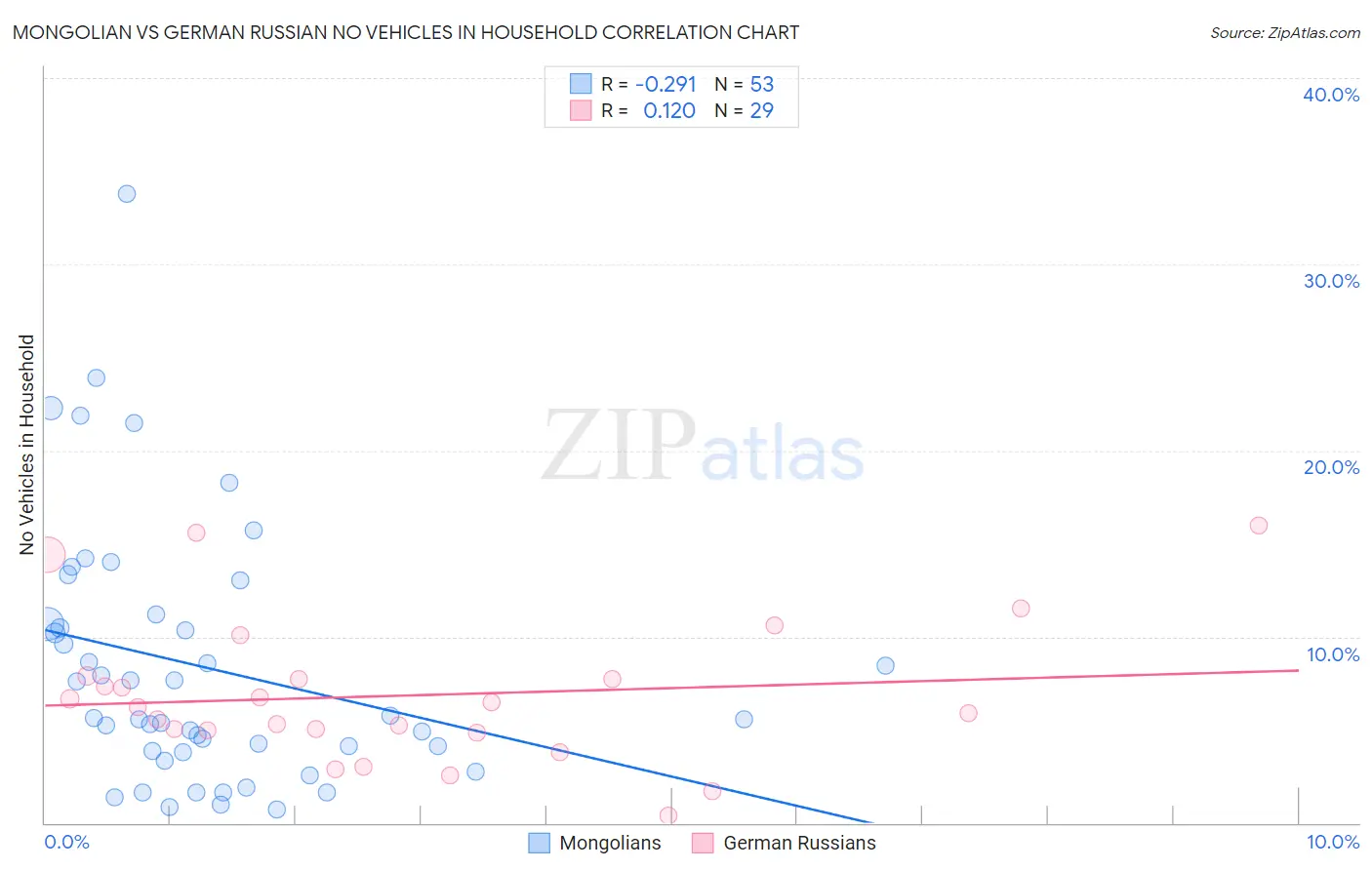 Mongolian vs German Russian No Vehicles in Household