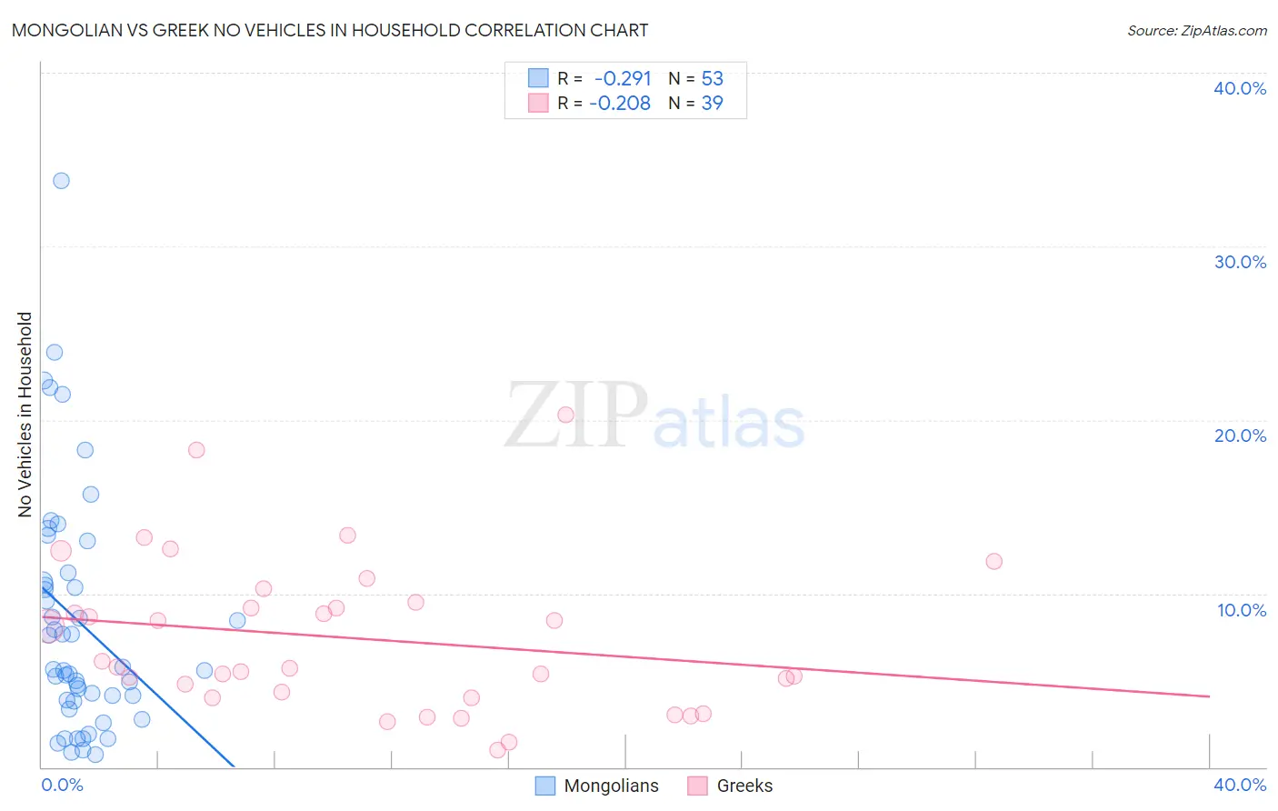 Mongolian vs Greek No Vehicles in Household