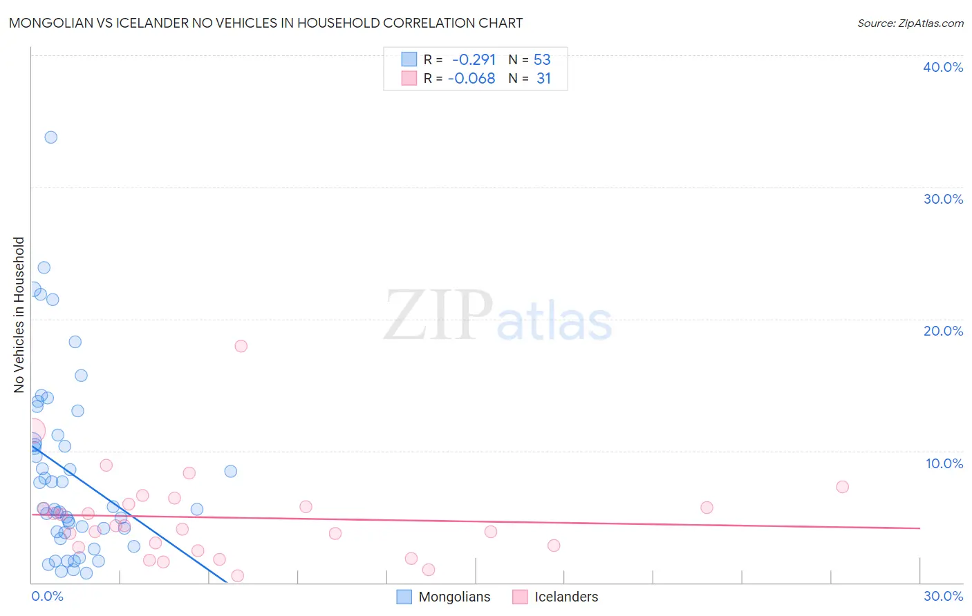 Mongolian vs Icelander No Vehicles in Household
