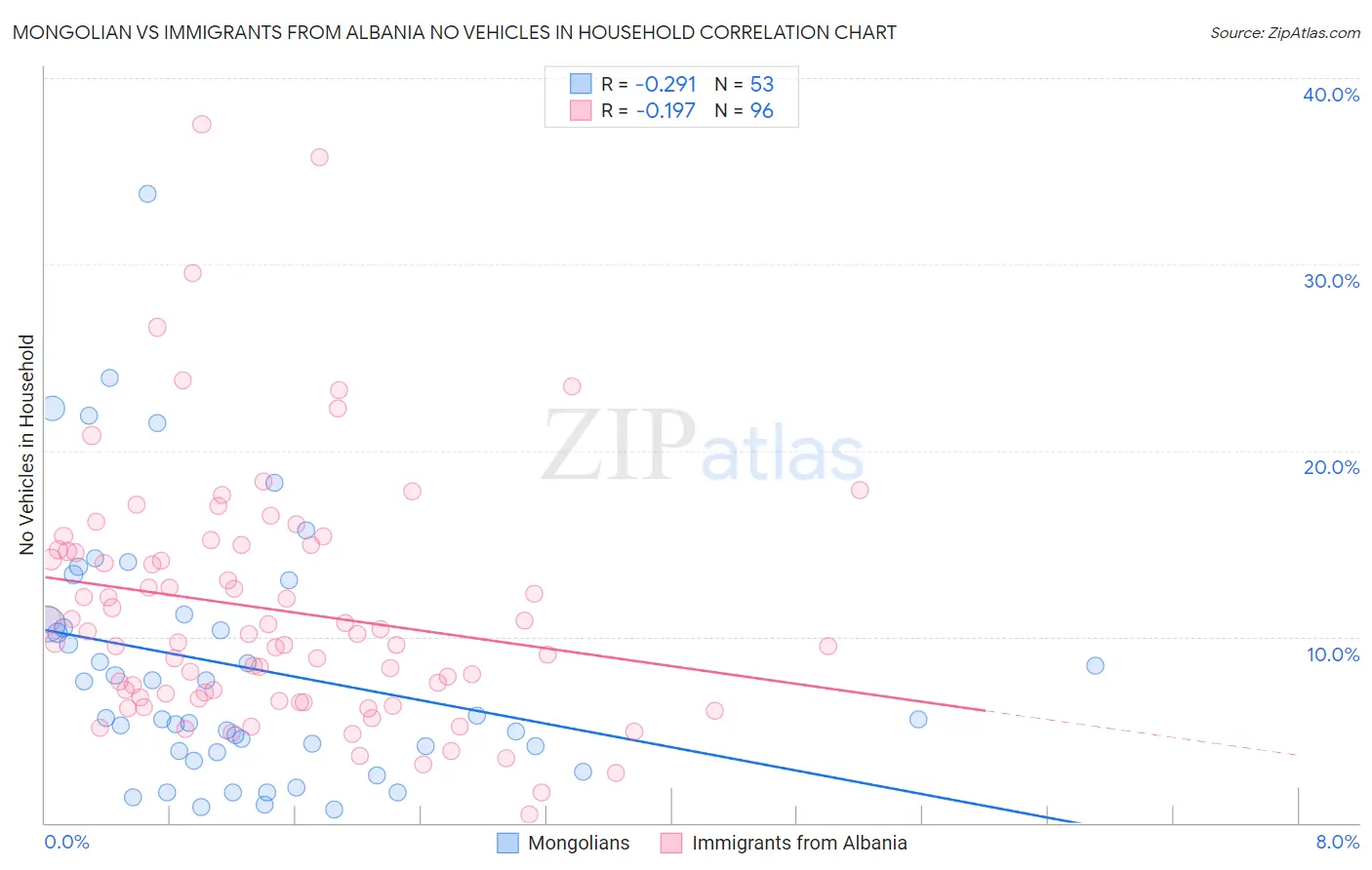 Mongolian vs Immigrants from Albania No Vehicles in Household
