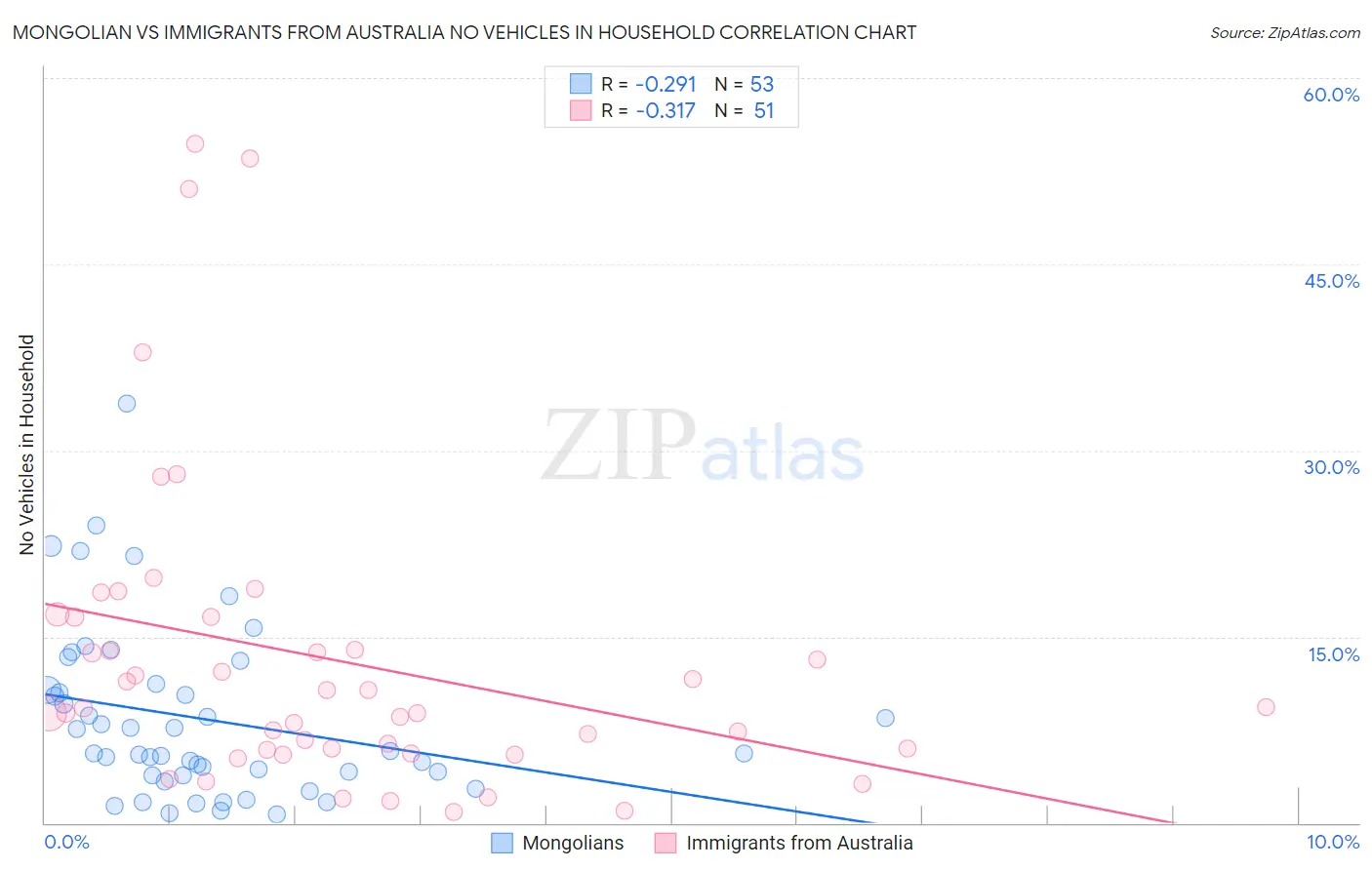 Mongolian vs Immigrants from Australia No Vehicles in Household