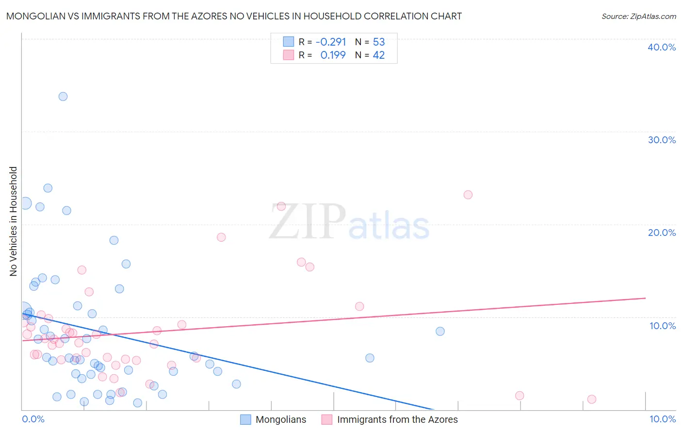 Mongolian vs Immigrants from the Azores No Vehicles in Household