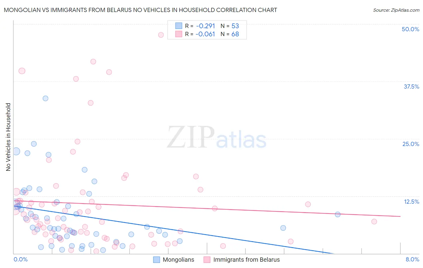Mongolian vs Immigrants from Belarus No Vehicles in Household