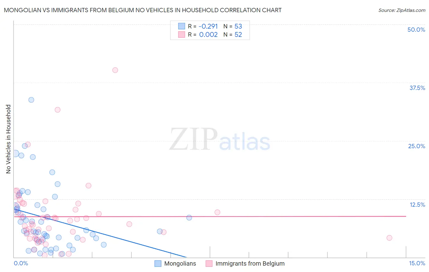 Mongolian vs Immigrants from Belgium No Vehicles in Household