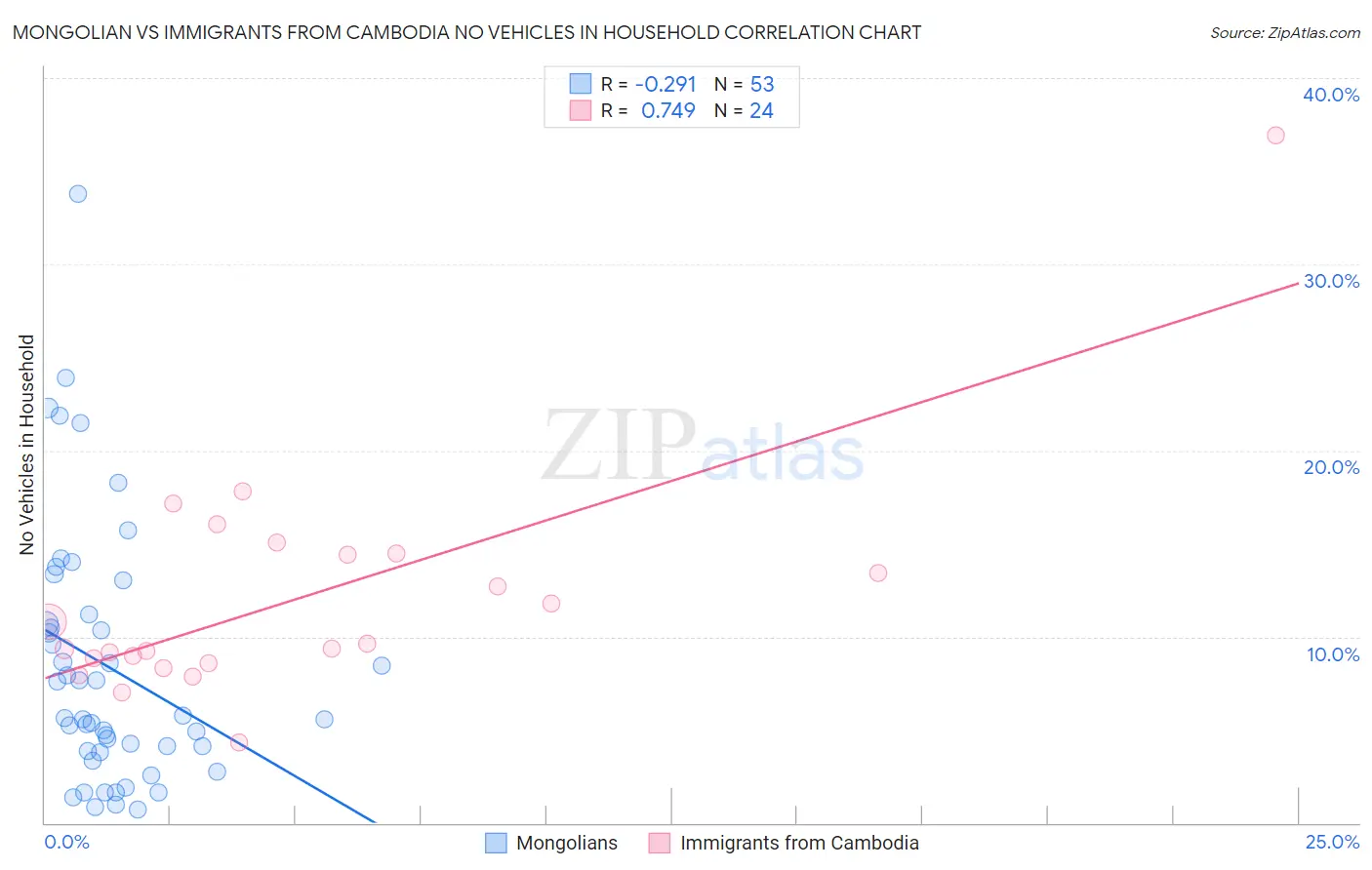 Mongolian vs Immigrants from Cambodia No Vehicles in Household