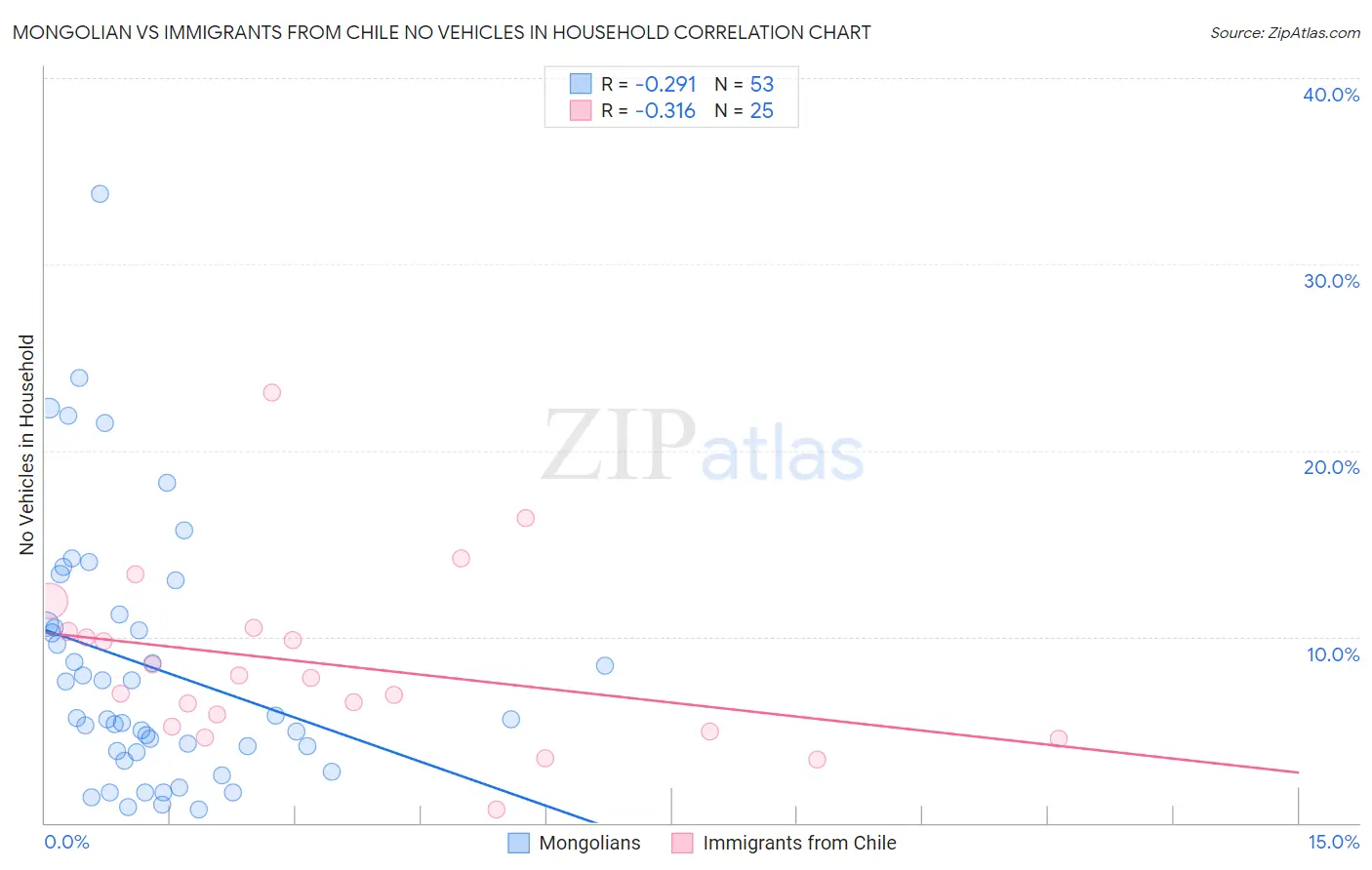 Mongolian vs Immigrants from Chile No Vehicles in Household