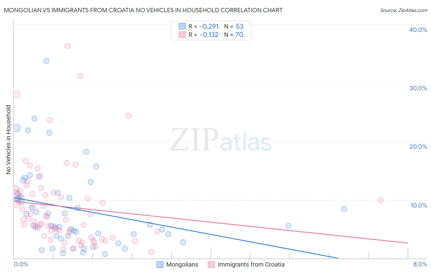 Mongolian vs Immigrants from Croatia No Vehicles in Household