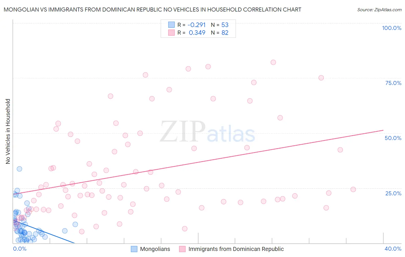 Mongolian vs Immigrants from Dominican Republic No Vehicles in Household