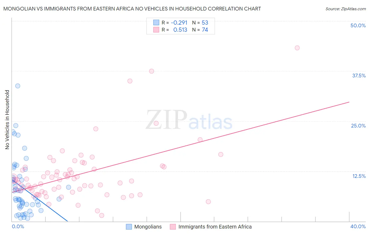 Mongolian vs Immigrants from Eastern Africa No Vehicles in Household