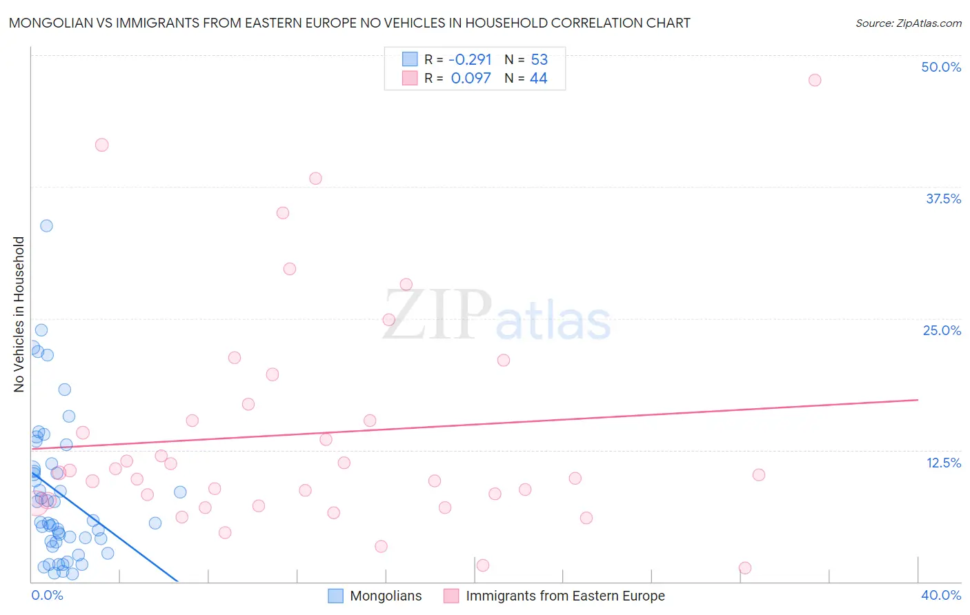 Mongolian vs Immigrants from Eastern Europe No Vehicles in Household