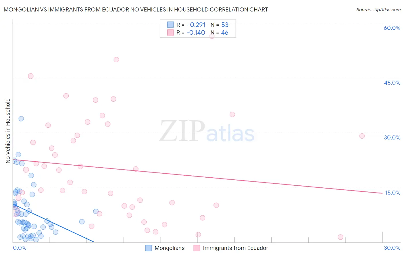 Mongolian vs Immigrants from Ecuador No Vehicles in Household