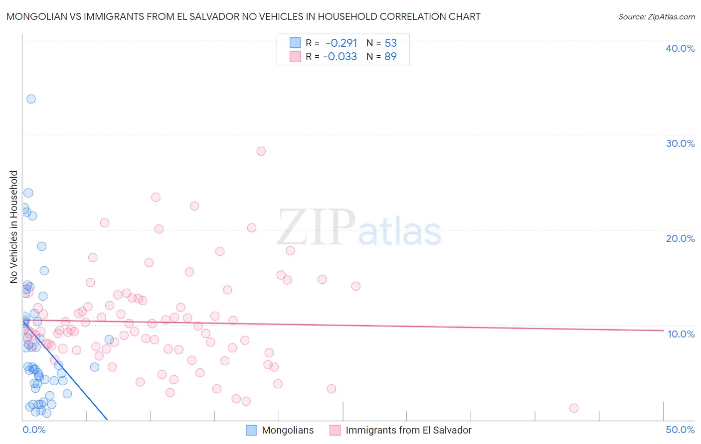 Mongolian vs Immigrants from El Salvador No Vehicles in Household