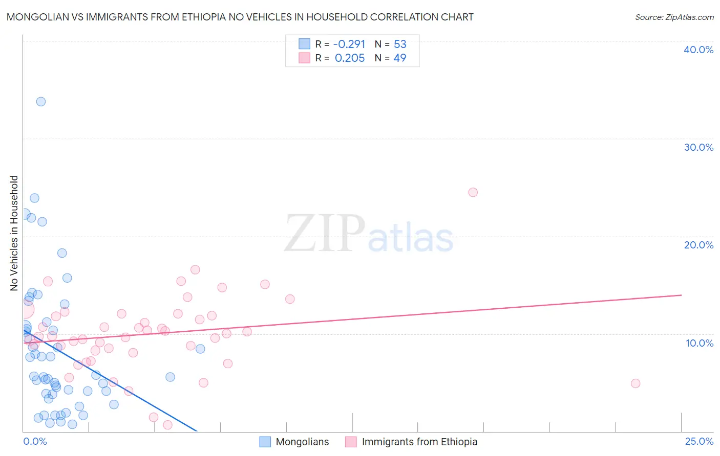 Mongolian vs Immigrants from Ethiopia No Vehicles in Household