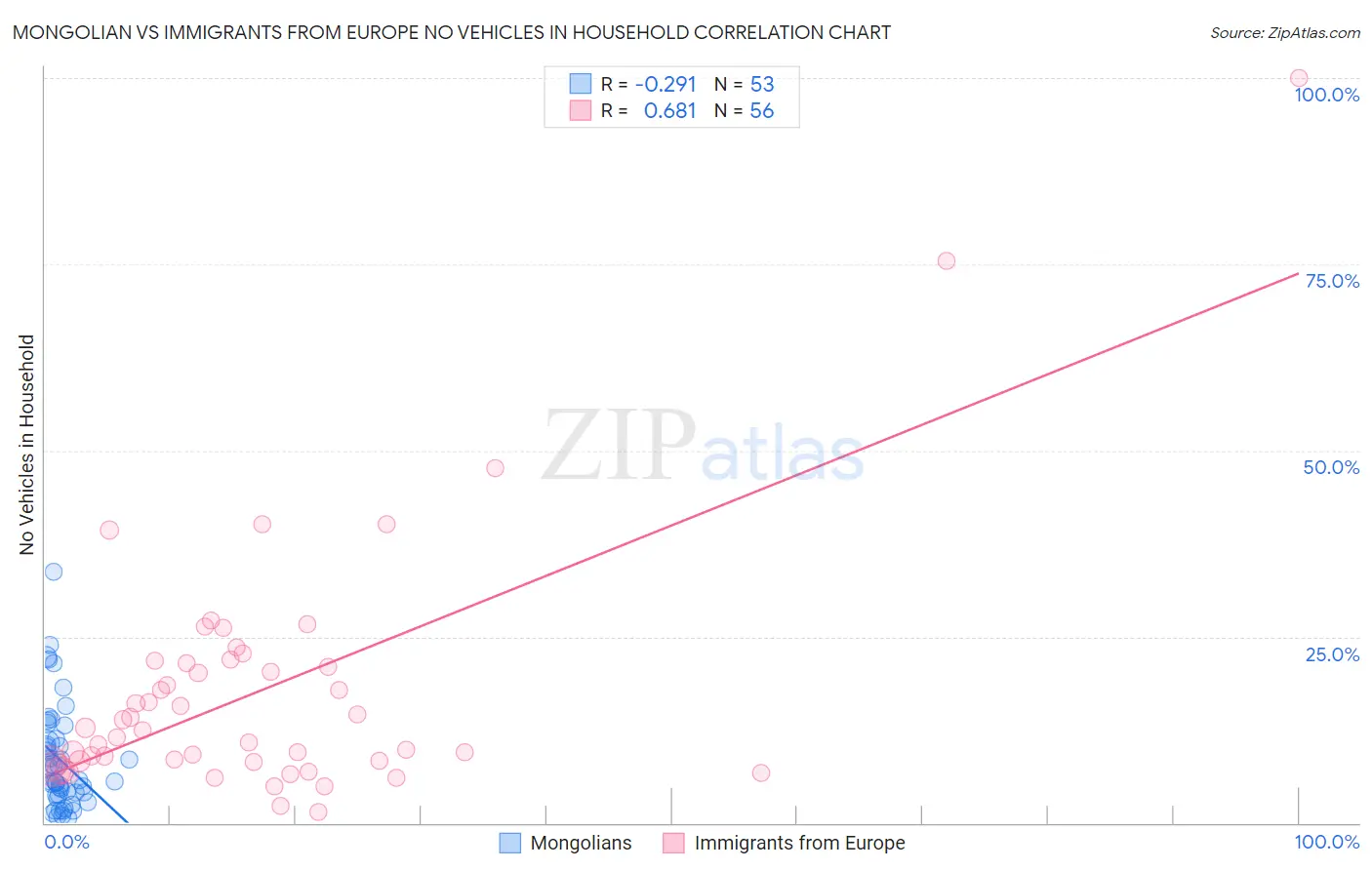 Mongolian vs Immigrants from Europe No Vehicles in Household